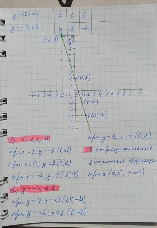 Постройте график функции у = 2 - 4х. Пользуясь графиком, найдите: 1) значение функции, если значени