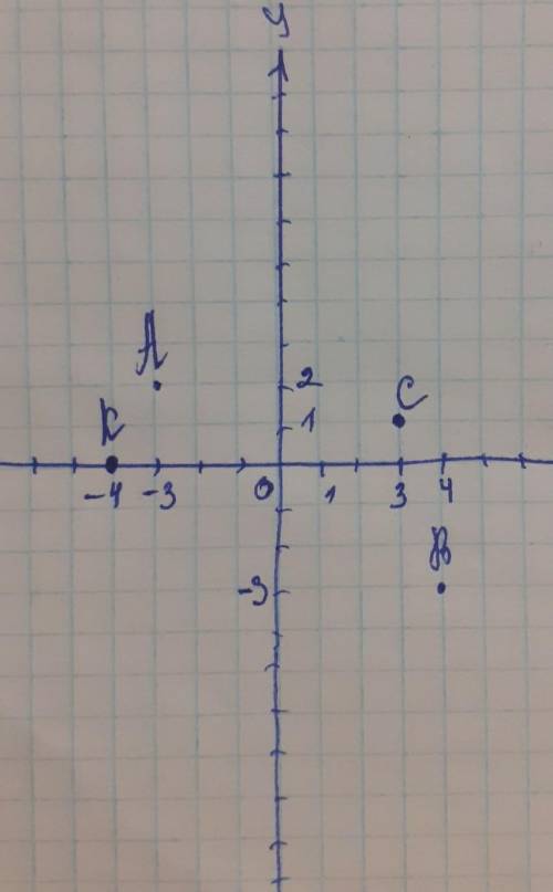 Відмітити на координатній площині точки A(-3; 2); B( 4; -3); C (3; 1); AO; 4); K-4;0).​