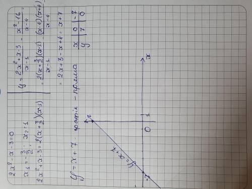 Розв'язати і побудувати графік. 8 клас алгебра. ДО ІТЬ​