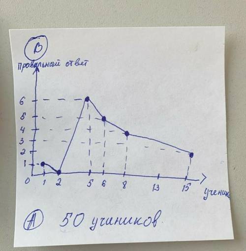 № 9.В таблице представлены результаты учащихся за экзамен по Математике. А) Сколько учащихся сдавали