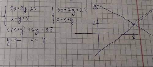 Решите ГРАФИЧЕСКИ систему уравнений 3x+2y=25 x-y=5.