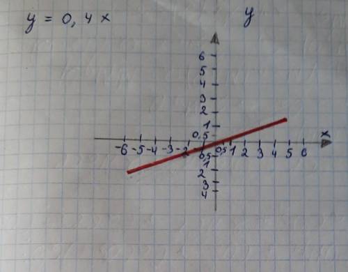 Постройте график уравнения у= 0,4 х