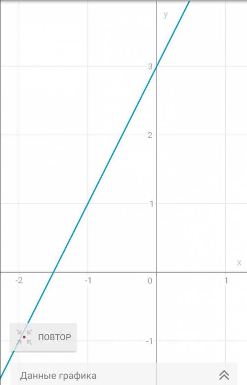 Постройте график уравнения: у-2х=3. Запишите координаты точки пересечения графика с осью ординат Oy.