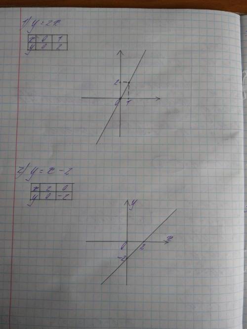 Построить график линейной функции и таблицу, по: 1) y = 2x 2) y = x-2 3) y = 3 4) y = 3-4x