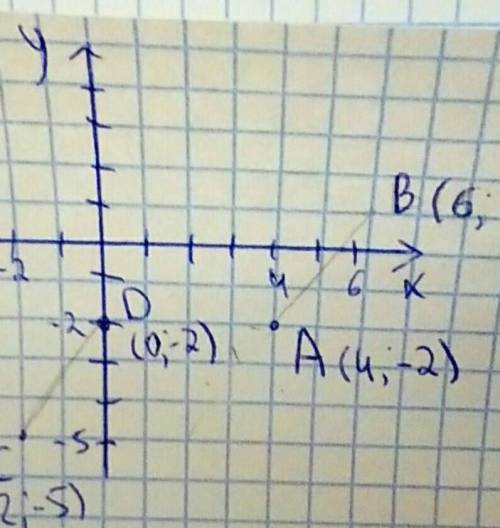 На координатной плоскости нарисуй точку (−2;−5), точку (0;−2) и точку (1;−2). 1. Если нарисовать отр