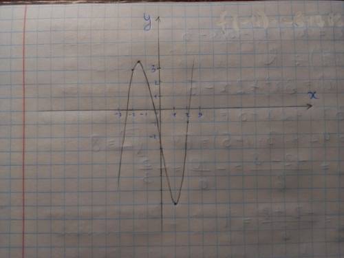 Для функции f(x)=x^3+x^2-5x-3 найдите: 1) область определения 2)производную и критические точки 3)п