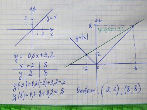 В одной системе координат постройте графики функций y=|x| и y= 0.6x+3.2 и найдите координаты общей ​