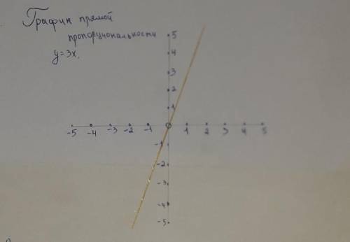 Постройте график прямой пропорциональности y = 3x.