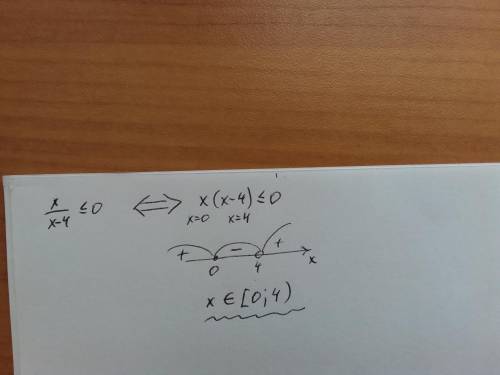 Решите неравенство методом интервалов ​