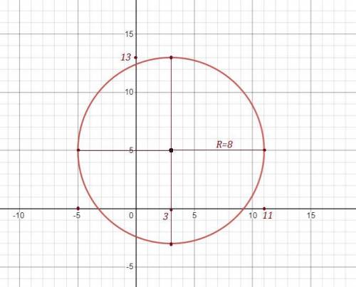 Изобразите окружность, соответствующую уравнению (х-3)2 +(у-5)2=64​