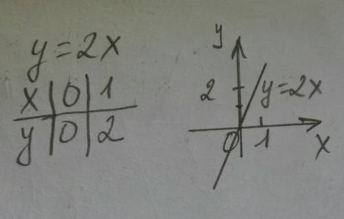 Постройте график прямой пропорциональности y = 2x​