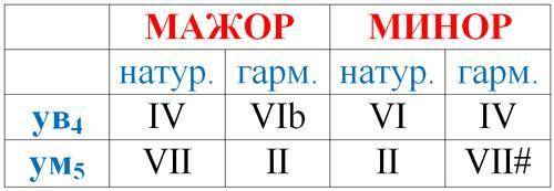 На какой ступени мажора и гармонического минора строится уменьшенная квинта (ум5)?​