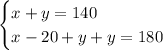 \begin{cases}x+y=140 \\ x-20+y+y=180\end{cases}