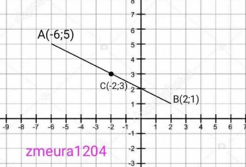 Точка С середина отрезка АВ. найдите координаты точкиВ , если С (-2;3) и А решить ​