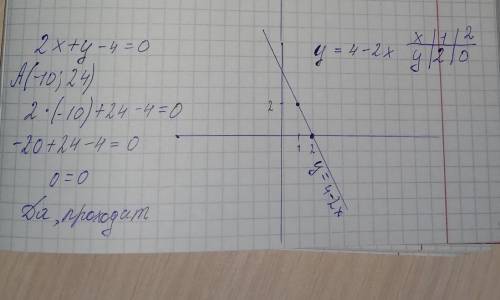 Постройте график уравнения 2x+y-4=0 проходит ли график функции через точку A(-10;24)​