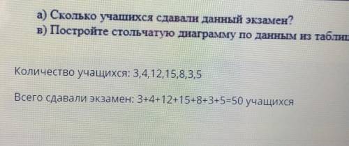 В таблице представлены результаты учащихся за экзамен по Математике. Число верно решенных задач Коли