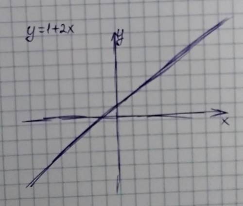 2. На координатной плоскости постройте график прямой пропорциональности у ​