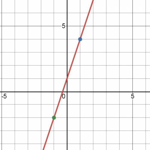 Составьте уравнение прямой проходящей через данные точки A (1;4) иБ( - 1 ;- 2) и постройте ее. Отмет