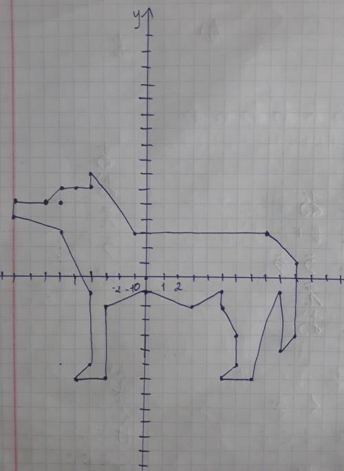 Должен получиться слоник 1) (-9; 5), (-7;5),(-6; 6), (-5, 6), (- 4;7),(- 4; 6),(-1; 3). (8:3). (10;