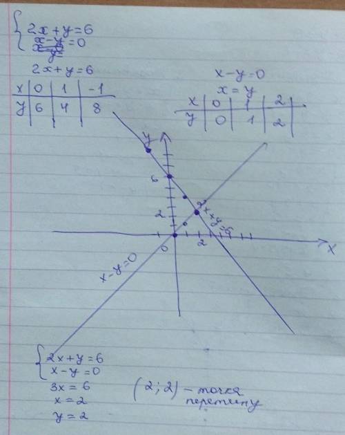 Розв'язати графічно систему рівнянь 2x+y=6 x-y=0​