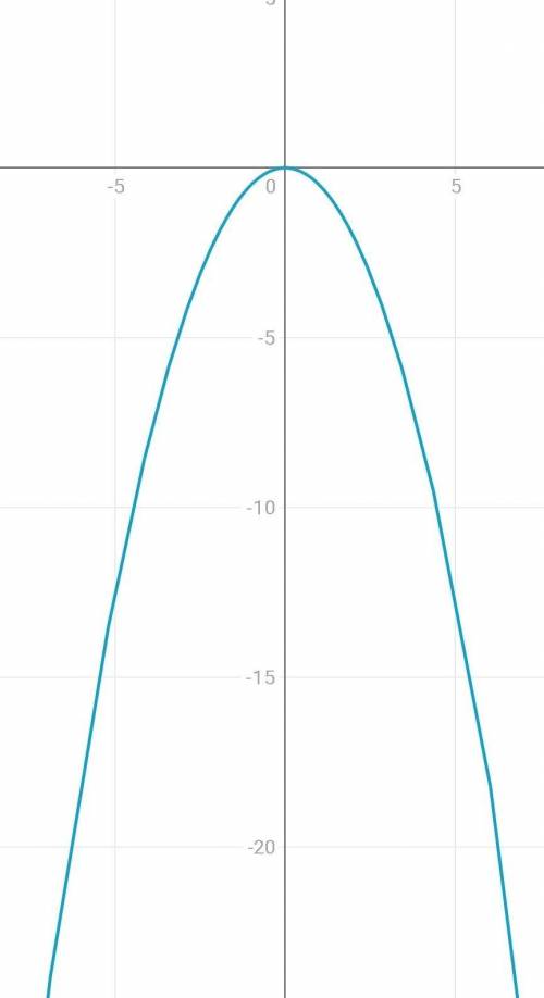 Как построить график функции y= -1/2x^2​