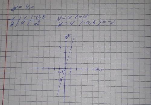 Постройте график функции y=4 x​