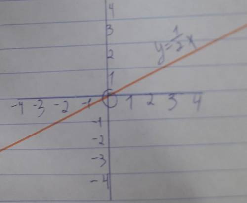 3.Постройте график прямой пропорциональности у= 1/2 х. Соч​