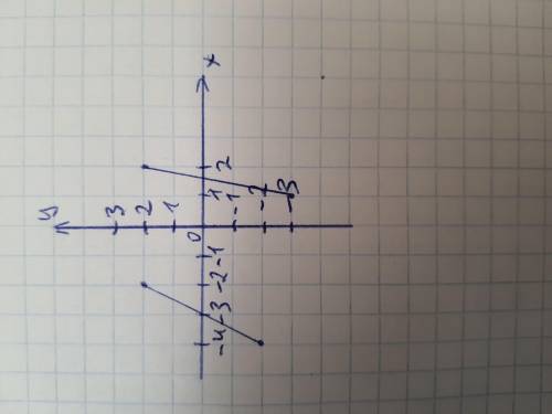 A(-2;-2) B(-4;2) C(2;2)D(1;-3) Проведіть AC и BD знайдіть точку перетину​