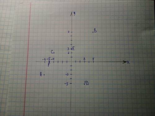 постройте на координатной плоскости точки А) (- 6 ;- 3) B) (5;7) С) (-4;2) D) (3;-5) E) (0;3) F) (-5