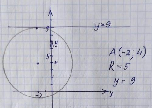 Изобразите окружность соответствующую уравнению (х +2)2+(y -4)2=25. определите взаимное расположение