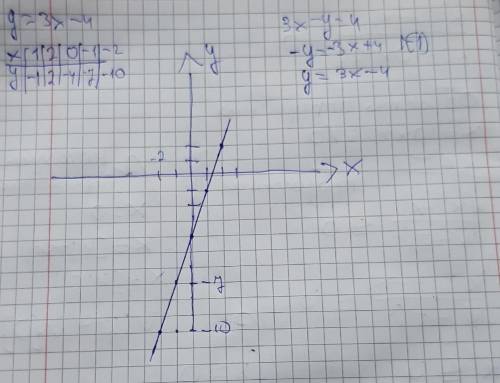 Составьте таблицу линейного уравнения и постройте ее график. 3х-у=4​