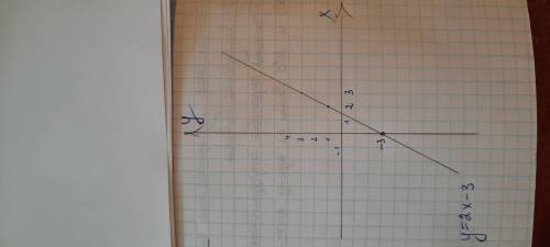 3. Постройте график функции y= 2х - 3​