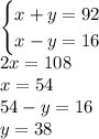 \begin {cases} x + y = 92 \\ x - y = 16\end {cases} \\ 2x = 108 \\ x = 54 \\ 54 - y = 16 \\ y = 38