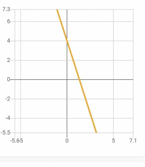 Побудуйте графік функції у=4-3х