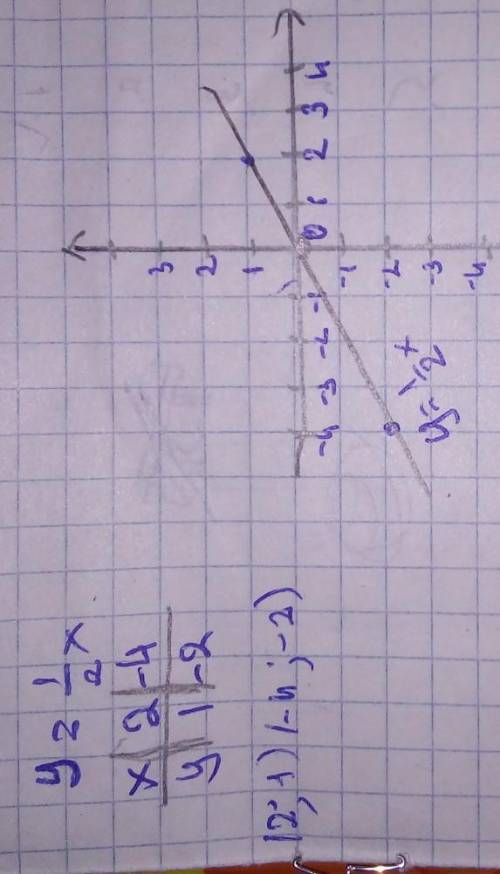 3.Постройте график прямой пропорциональности у=1\2х.​