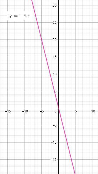 Построить график линейной функции y=5+1/5x y=-4x​