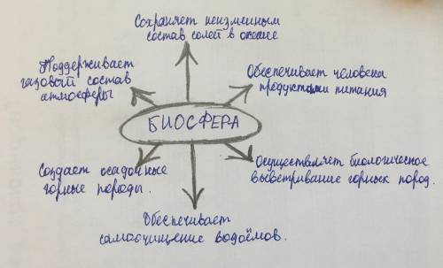 Сделайте Интелект карту по географии на тему «Биосфера»