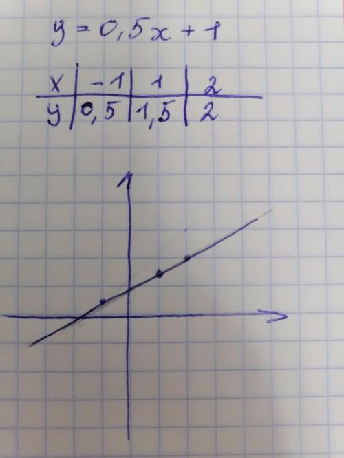 Отметь любые три точки графика уравнения у=0,5х+1 Покажите на графике