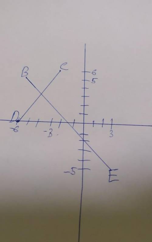 На кординатной плоскости постройте отрезок CД и прямомом если С (-3;6) Д(-6;0) В(-6;5) Е(3;-5)​