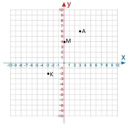 3. а) Позначте на координатній площині точки м(0; 4); К(-3;-2); А ​