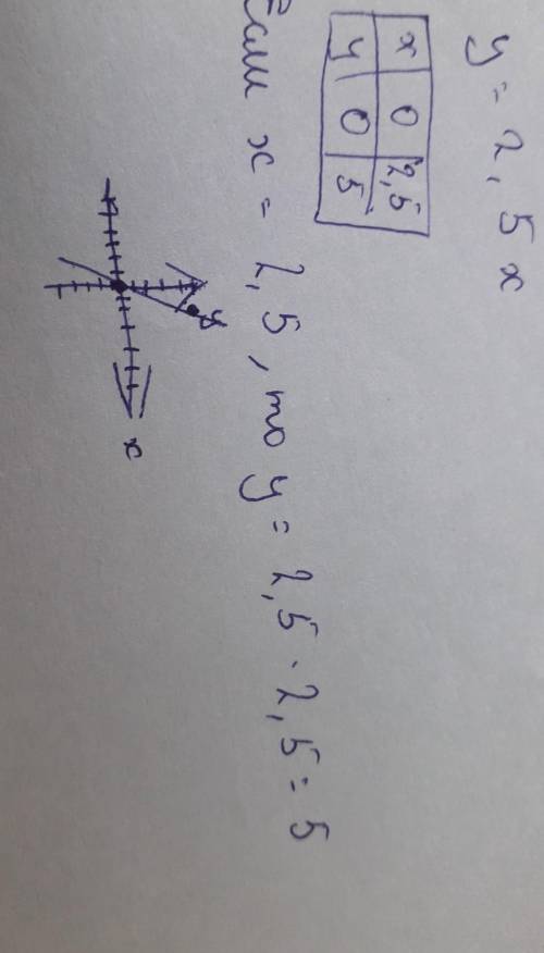 Постройте график прямой пропорциональности у = 2,5х.​