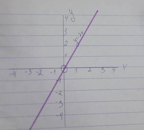 2. Постройте график прямой пропорциональности у = 2х. ​