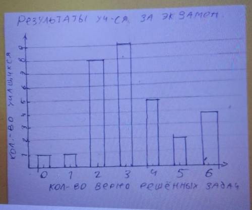 2. В таблице представлены результаты учащихся за экзамен по математике. Числоверно012 3456решенныхза