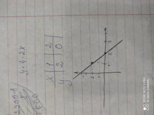 Постройте график функции y=4-2x