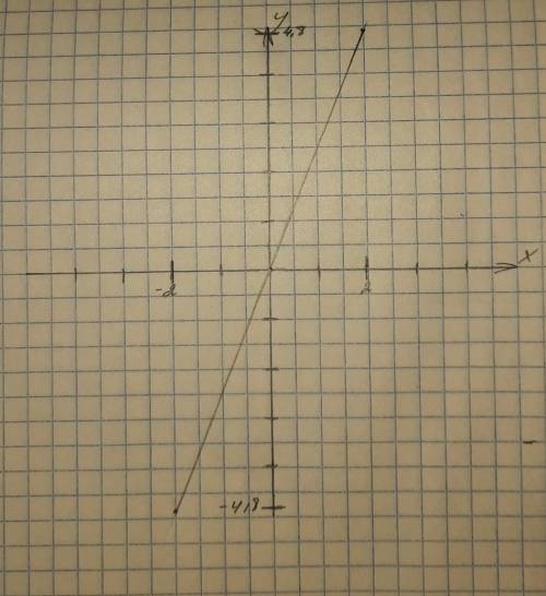 Постройте график прямой пропорциональности y = 2,4xP.s: полный ответь с решением​