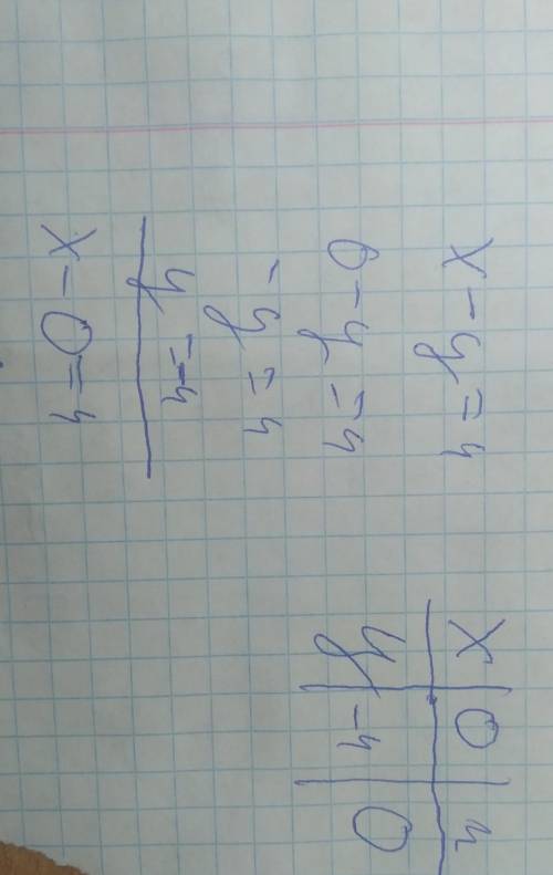 Чи проходитьГРАФІКрівняння x-y=4через точку1. К(6: -3)2. F(7:3)​