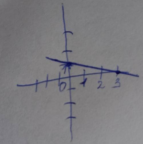 На координатной плоскости постройте график прямой пропорциональности y= 3x. Соч... ​