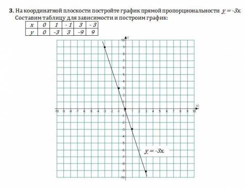 ВРЕМЯ НА ЗАДАНИЕ:  ТЕКСТ ЗАДАНИЯНа координатной плоскости постройте график прямой пропорциональности