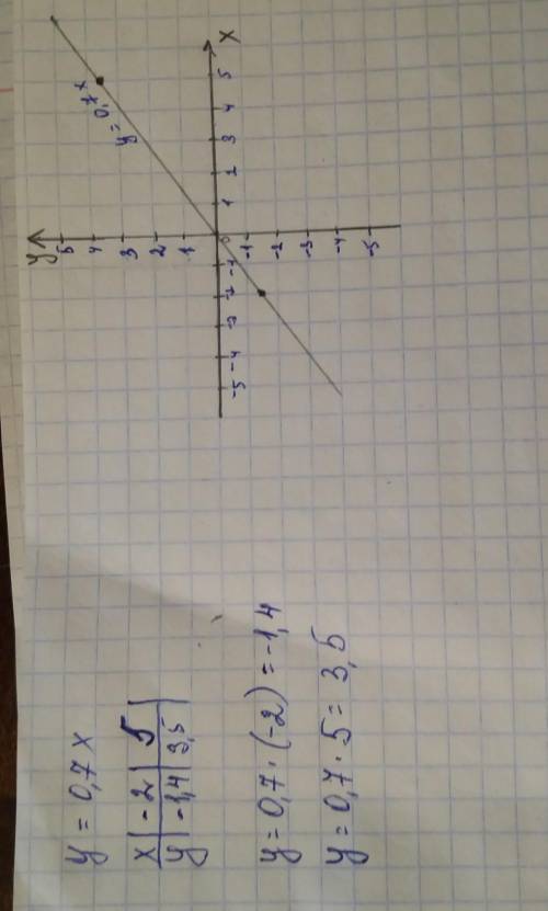 1. На координатной плоскости постройте график прямой пропорциональности у = 0,7х. ( )