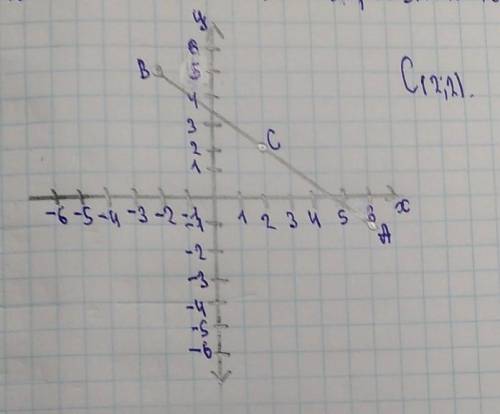 Познач на координатній площині точки A(6; -1) i B(-2; 5). Знайди середину відрізка AB точку С. Які в